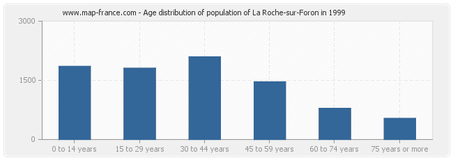 Age distribution of population of La Roche-sur-Foron in 1999